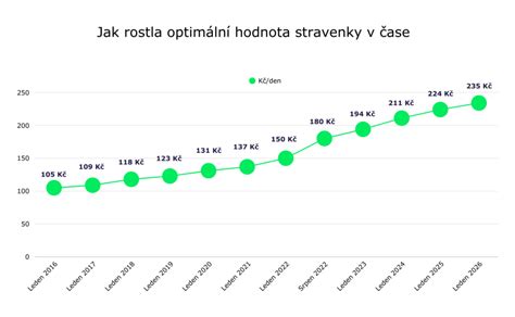 Vývoj aktuálnej dôchodkovej hodnoty v čase