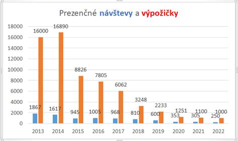 Graf typov poskytovaných právnych služieb