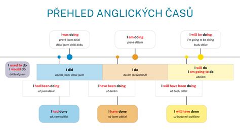 Budúce anglické časy