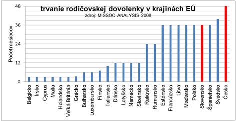 Grafické porovnanie dĺžky materskej dovolenky v krajinách EÚ