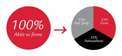 Finančné tabuľky a grafy s nápisom 