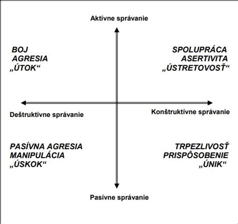 Schéma Dahrendorfovej teórie konfliktu