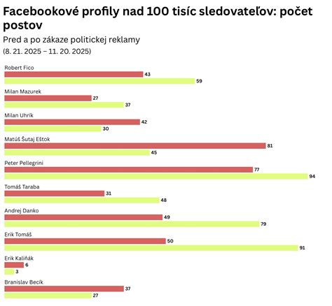 Schéma: Organický vs. Platený dosah na Facebooku