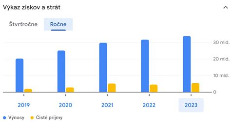 Graf porovnania výnosov dôchodkových fondov