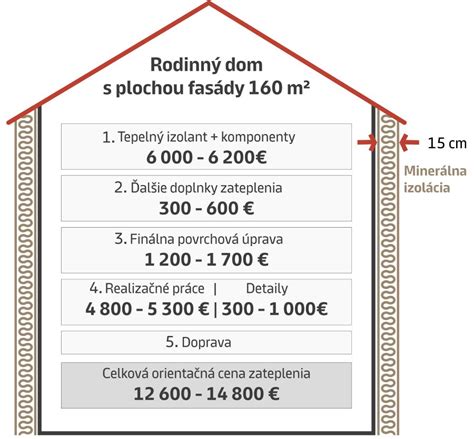 Infografika s výhodami zateplenia domu