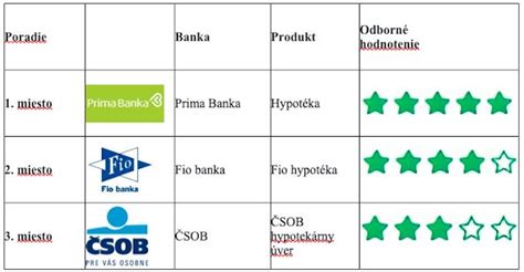 Základné atribúty hypotekárnych úverov