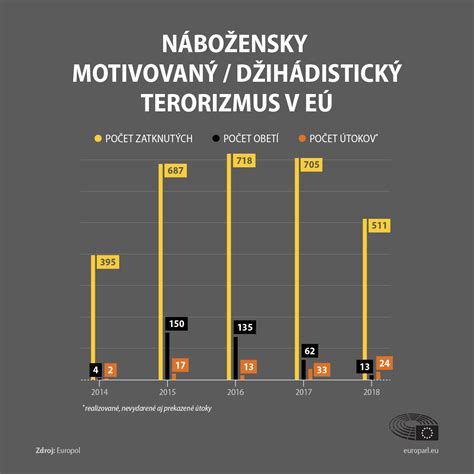 Graf: Štatistiky teroristických útokov v USA a ich pôvod