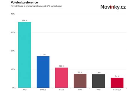 graf vývoja politických diskusií v parlamente