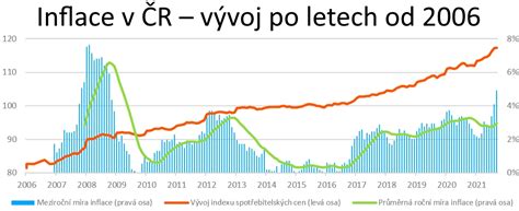Graf vývoja všeobecných vymeriavacích základov