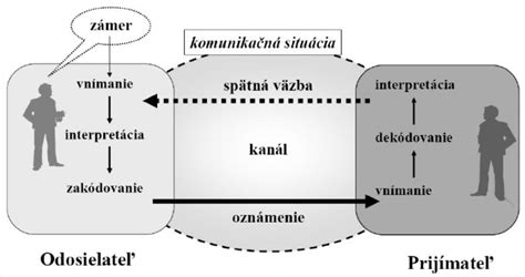 Schéma komunikácie pri hluchoslepote