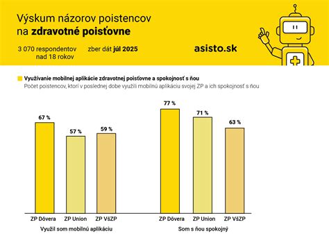 Graf porovnávajúci odvody do zdravotnej poisťovne pre zamestnancov so ZP a bez ZP