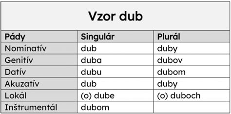 Príklady neživotných podstatných mien skloňovaných podľa vzoru dub