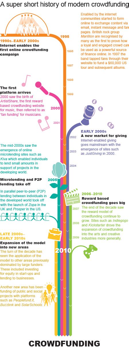 Infografika vysvetľujúca princípy crowdfundingu
