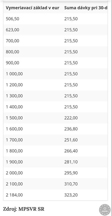 Výpočet denného vymeriavacieho základu