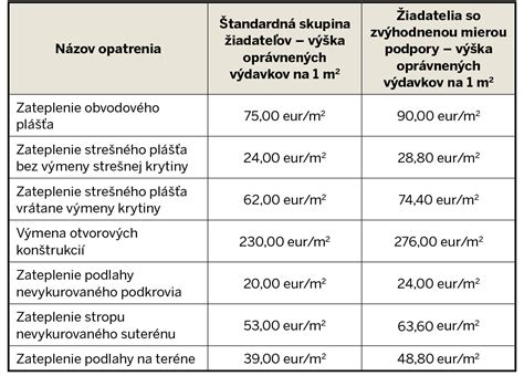 Zoznam povinných opatrení pre získanie dotácie