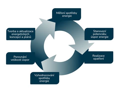 Schéma energetických úspor