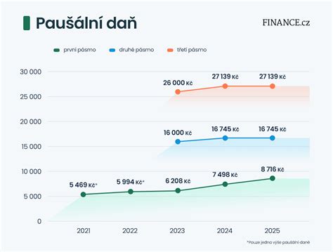 Infografika - Pásma výpočtu vianočného príspevku