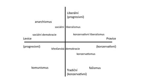 Diagram znázorňujúci vplyv občianskej pasivity na politické spektrum