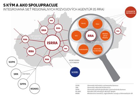 Infografika: Štruktúra Integrovanej siete regionálnych rozvojových agentúr