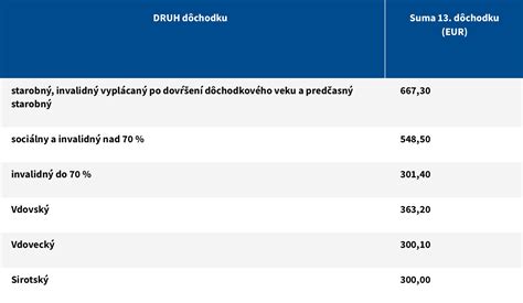 Graf porovnávajúci výšku 13. dôchodku pre rôzne skupiny penzistov