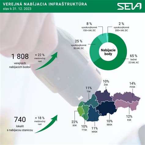 Nabíjacia infraštruktúra na Slovensku
