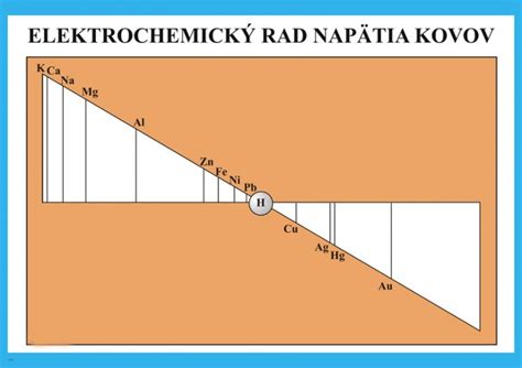 Tabuľka s elektrochemickým radom napätia kovov