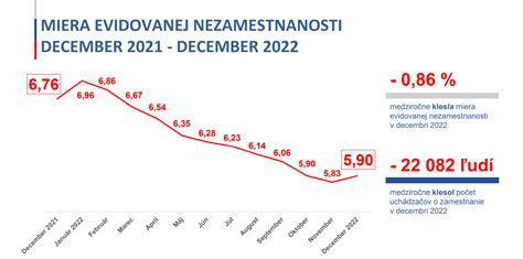 Graf priemernej miery evidovanej nezamestnanosti v slovenských okresoch