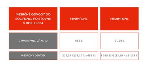 Tabuľka porovnania minimálneho a maximálneho vymeriavacieho základu v rokoch 2024 a 2025