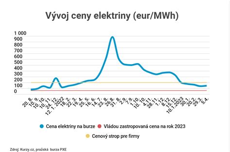 Graf vývoja cien elektriny a plynu