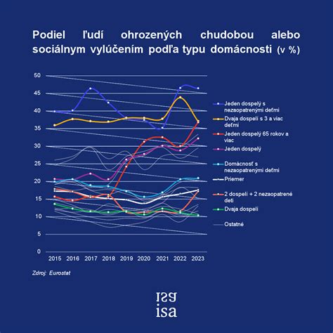 Štatistiky jednorodičovských rodín ohrozených chudobou