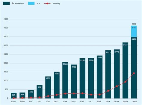 Grafika: Počet incidentov s cirkusovými zvieratami v EÚ (1995-2017)