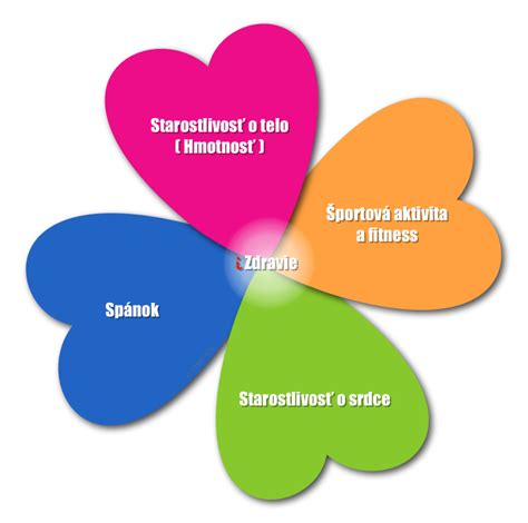 Infografika o rôznych formách starostlivosti o seba