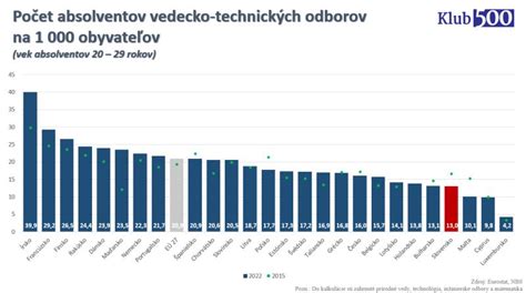Graf: Porovnanie počtu absolventov humanitných a technických odborov na Slovensku