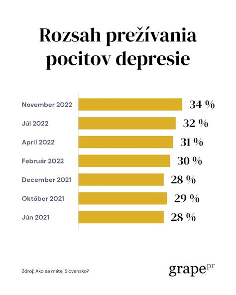 Graf ukazujúci nárast depresie u seniorov