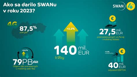 Graf porovnávajúci rast trhového podielu SWAN