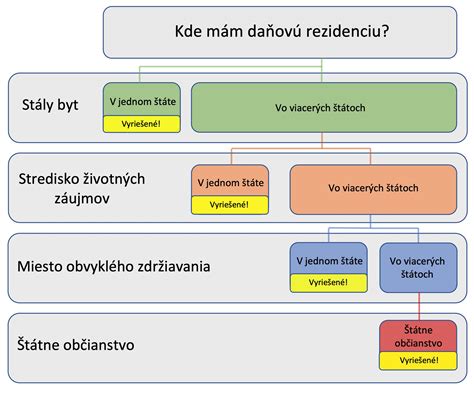 Schéma: Rozhraničovacie kritériá pre riešenie dvojitej daňovej rezidencie