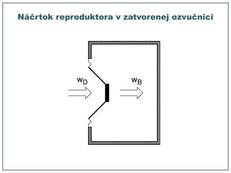 Ilustrácia vnútorných výstuh v reproduktorovej ozvučnici