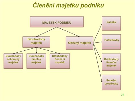 Schéma členenia sociálneho poistenia