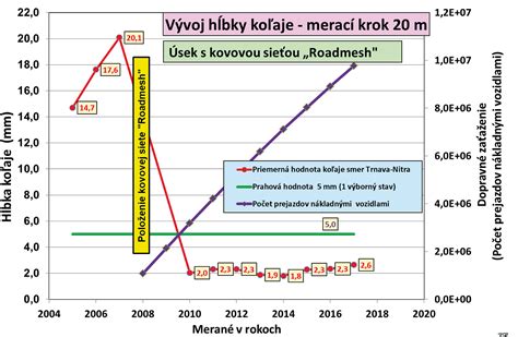 Prehľadný graf časovej osi zotavenia po plastike kolena