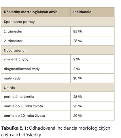 Infografika o typoch vrodených chýb