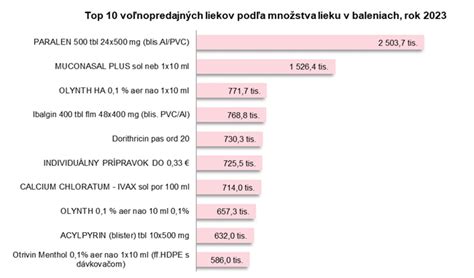 Zoznam liekov a zdravotníckych pomôcok s doplatkami