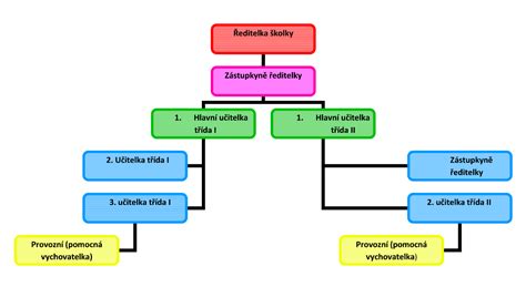 Diagram hierarchie interných dokumentov školy