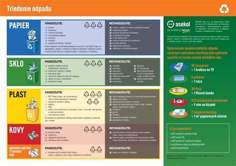 Infografika: Kolobeh odpadu a jeho triedenie