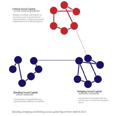 Vzťah medzi bonding, bridging a linking sociálnym kapitálom