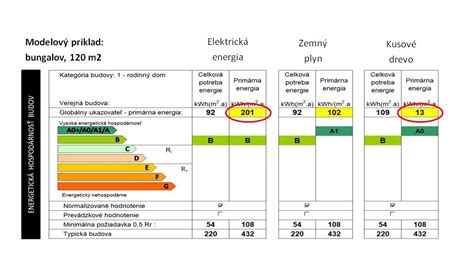 Pasívny dom a energetická trieda A0