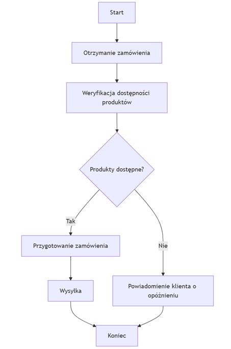 Diagram rozhodovacieho procesu pre umiestnenie do sociálneho zariadenia