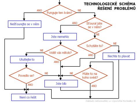 Schéma technologického procesu kompostovania v troch boxoch