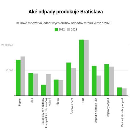 Graf: Zníženie množstva biologického odpadu v zmesovom odpade