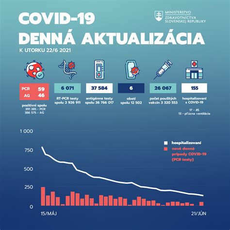 Graf počtu zaočkovaných seniorov v Prešovskom kraji