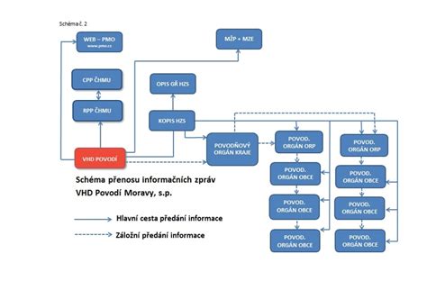 schéma toku financií pri príspevku na podnikanie